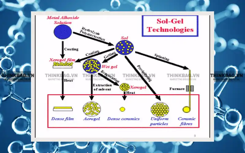 Quy trình Sol-Gel